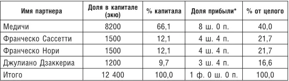 Количество шиллингов и пенсов на каждый экю прибыли В архиве Медичи - фото 74