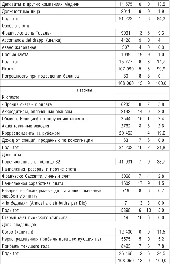 Хотя Медичи открыто называли себя не только банкирами но и коммерсантами - фото 76