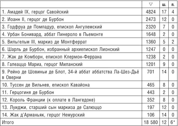 Итог соответствует цифре приведенной в таблице 60 Ввиду того что лионский - фото 77
