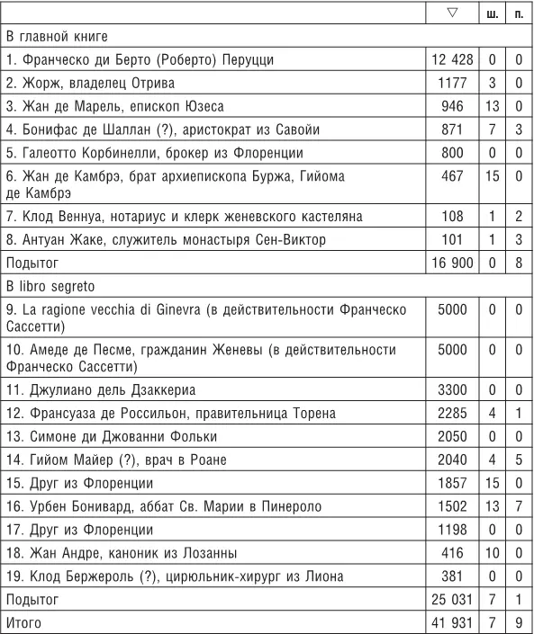 В составе пассивов в балансе от 2 апреля 1467 г самым поразительным является - фото 78