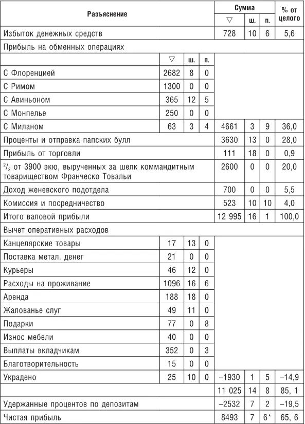 Сумма соответствует цифре приведенной в таблице 60 Очевидно лионский - фото 79
