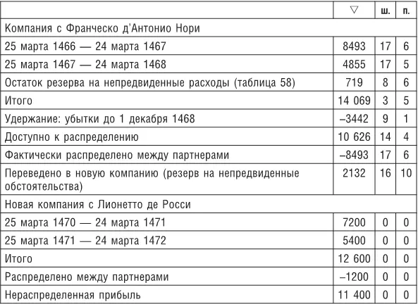 В результате такой перемены в управлении лионскому филиалу пришлось сменить - фото 80