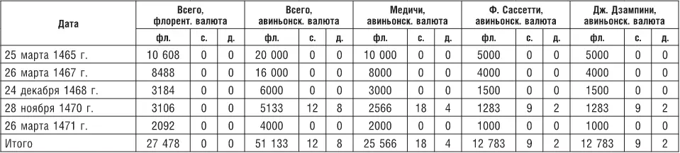 Судя по хронике Бенедетто Деи в 1470 г в авиньонском филиале служили не более - фото 82