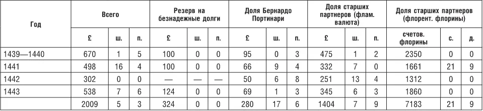 Таблица 68 Чистая прибыль отделений в Лондоне и Брюгге в 14471450 гг по - фото 83