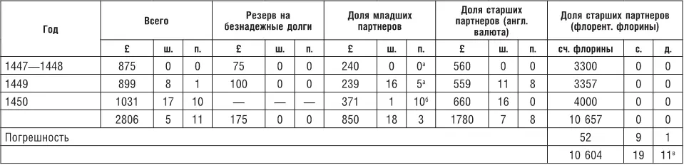 аМладшими партнерами были Джероццо де Пильи которому причиталась 5 чистой - фото 84
