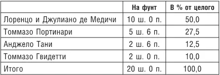 Портинари снова предостерегали против займов правителям предупреждали что - фото 86