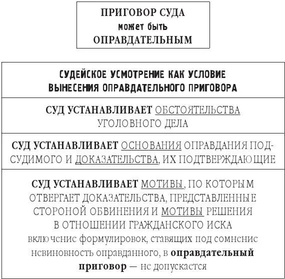 Схема 2 Глава II Презумпция невиновности и судейское усмотрение 21 - фото 3