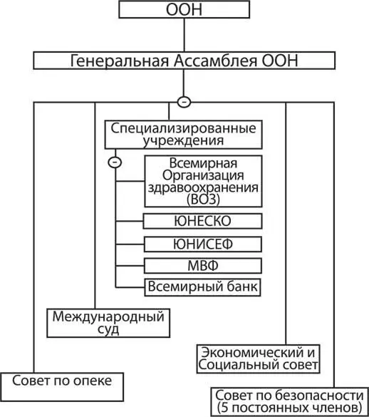 Рис 1 Структура ООН Небольшая информация о Международном валютном фонде - фото 1