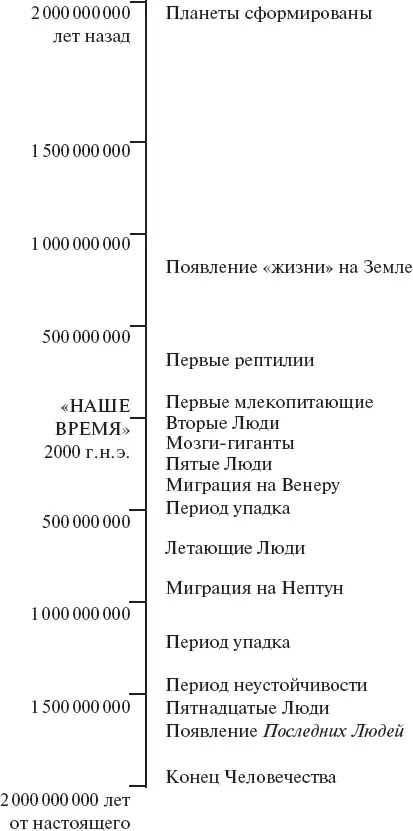 Шкала времени 5 Масштаб в 10 раз превышает масштаб предыдущей шкалы - фото 4