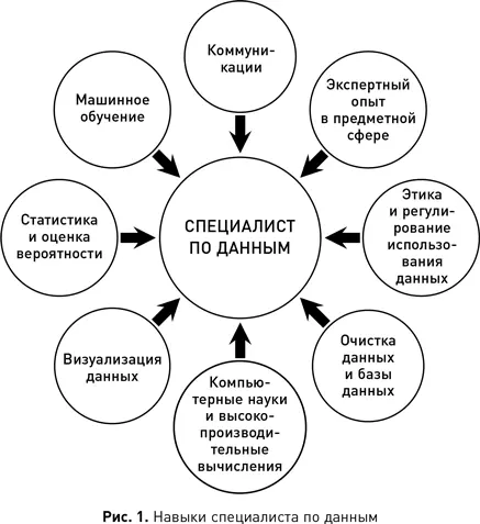 Специалист по данным должен иметь экспертный опыт в предметной сфере - фото 3