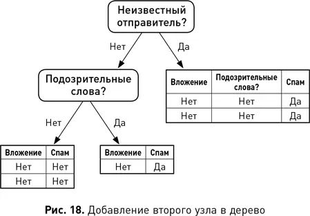Наконец поскольку алгоритмы обучения дерева решений многократно разветвляют - фото 31