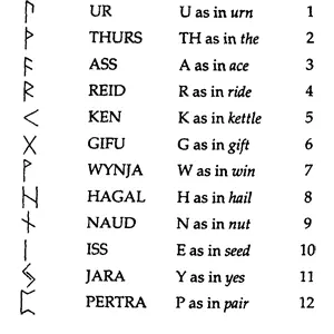 Рис 9 Утхаркский порядок рун 24 уставных начертания с их названиями буквами - фото 7