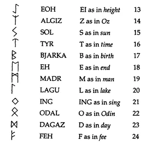Рис 9 Утхаркский порядок рун 24 уставных начертания с их названиями буквами - фото 8