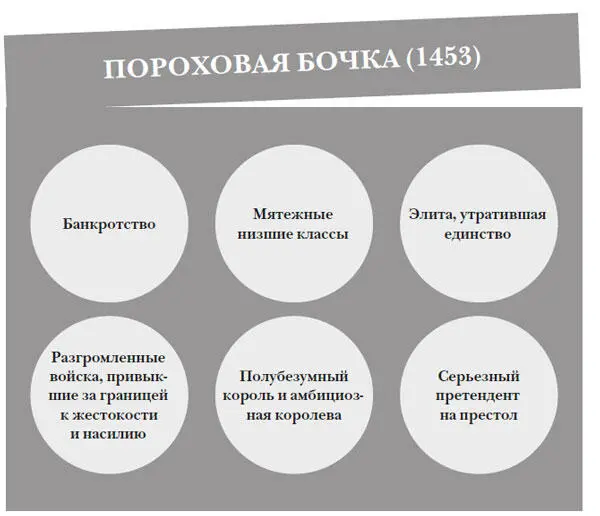 К 1461 г все уже рассматривали Ланкастеров как представителей Севера Когда - фото 46