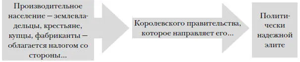 В Англии же парламент облагал налогом тех кто зарабатывал деньги и направлял - фото 70