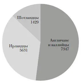Набор в британскую армию с июля 1808 по июнь 1809 г данные Военного - фото 84