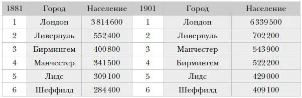 Краткий период примерного равенства Севера и Юга Англии закончился И положение - фото 106