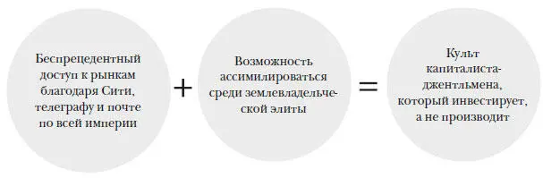 Это создало возможное лишь в Англии физическое и культурное разделение между - фото 109