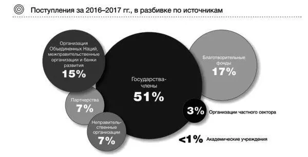 В программном бюджете ВОЗ на 20162017 гг в качестве 20 крупнейших - фото 37