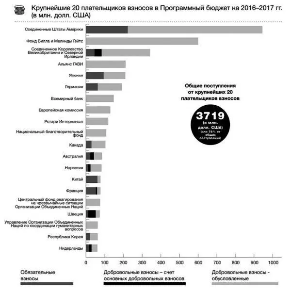 Бюджет ВОЗ на 20202021 гг был утверждён в размере 58 млрд долл из которых - фото 38
