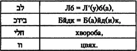 ЛбЛюба БйдкБайдик болезнь гвоздь Ученый гебраист расшифровал имя - фото 17
