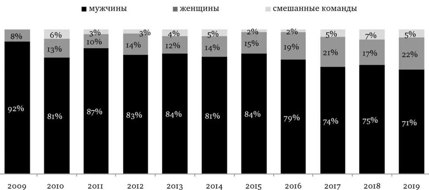 Результаты по видам фильмов Результаты по популярности фильм - фото 3