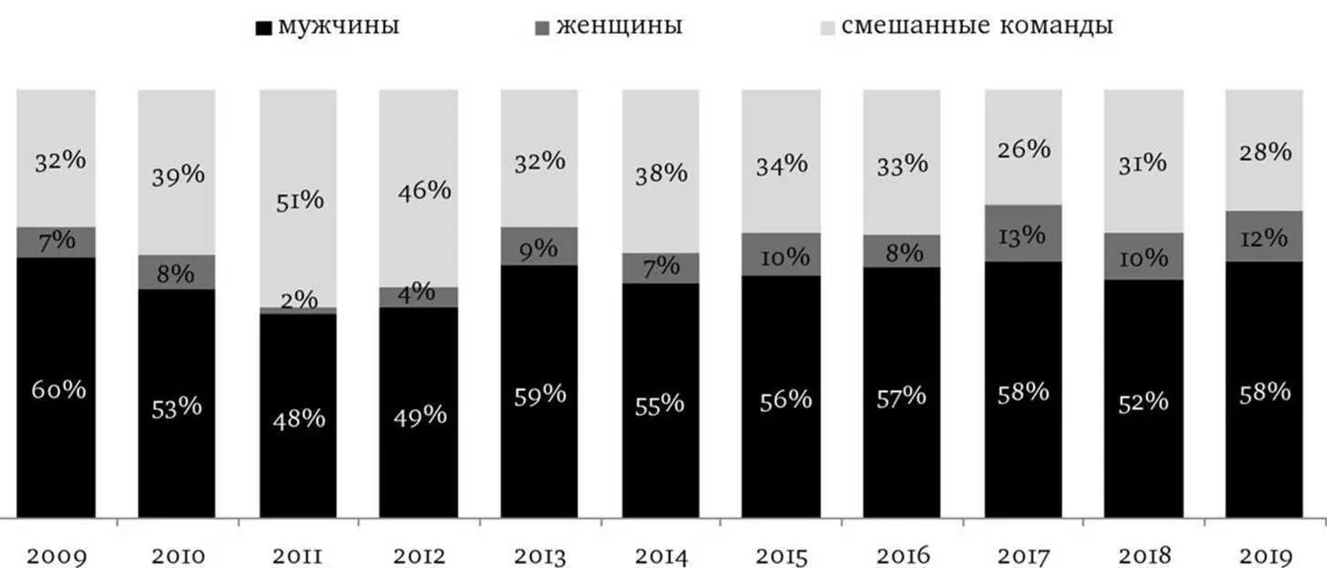 Результаты по видам фильмов Результаты по популярности фильмов - фото 4