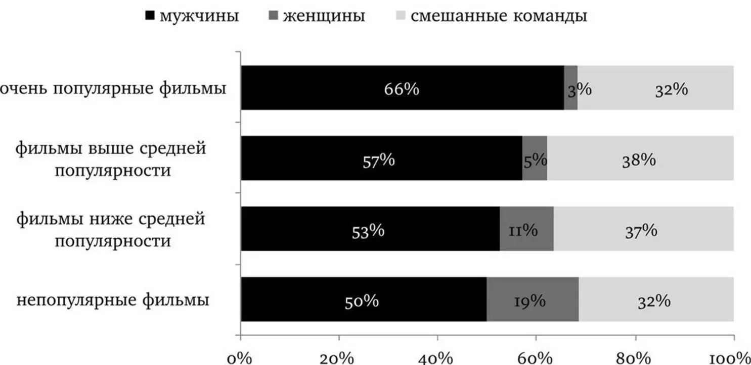 Гендерный состав команд режиссеров отечественных фильмов в зависимости от - фото 7