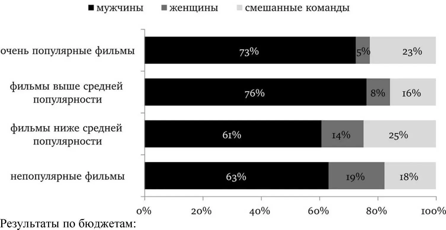 Гендерный состав команд режиссеров отечественных фильмов в зависимости от - фото 8