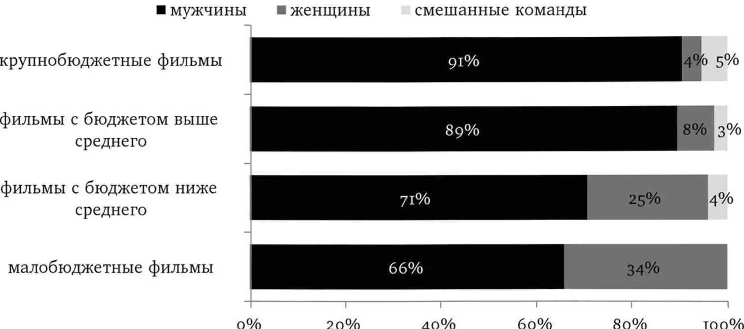 Гендерный состав команд продюсеров отечественных фильмов в зависимости от - фото 9