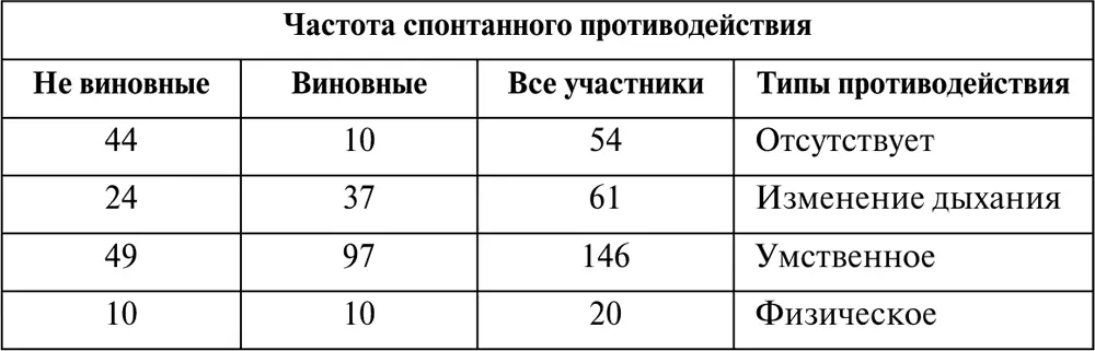Авторы отмечают что 554 процента участников признались что использовали - фото 42