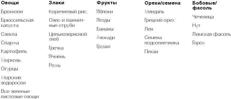 Как видите основной акцент делается на продукты с высоким содержанием пищевых - фото 24