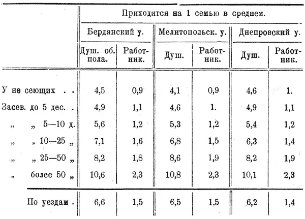 Из таблицы видно что количество надельной земли на двор повышается от низшей - фото 25