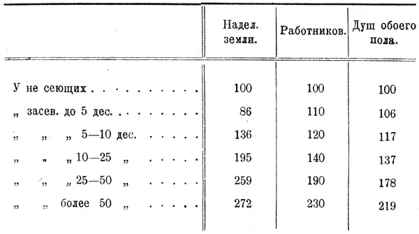 385 Ясно что определителем величины надела является кроме состава семьи и - фото 26