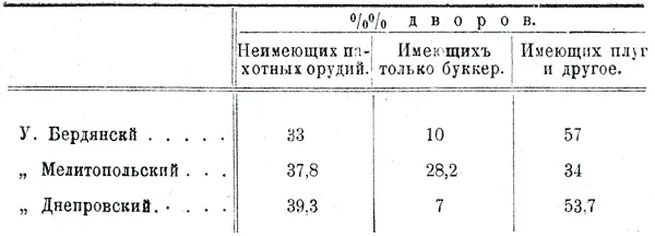 Эта таблица показывает какая громадная группа крестьян лишена возможности - фото 31