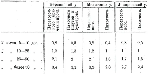 По количеству инвентаря высшая группа превосходит низшую группу с посевом до 5 - фото 32
