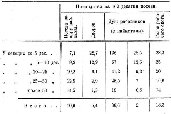 Таким образом с увеличением размера хозяйства и запашки у крестьян расход по - фото 35