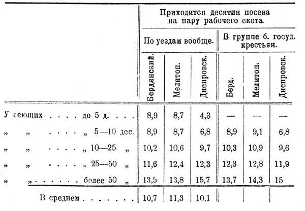 Вывод тот же в хозяйстве малого размера относительное число рабочего скота на - фото 36