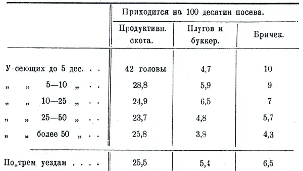 Эта таблица показывает что с возрастанием посева на двор наиболее крупный - фото 37