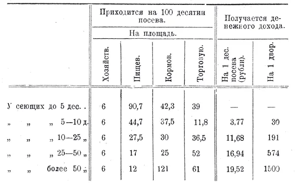 эта разница между доходностью посевов в группах должна быть еще больше так как - фото 38