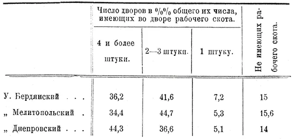 Следовательно в Таврических уездах полное тягло требует наличности не менее - фото 40