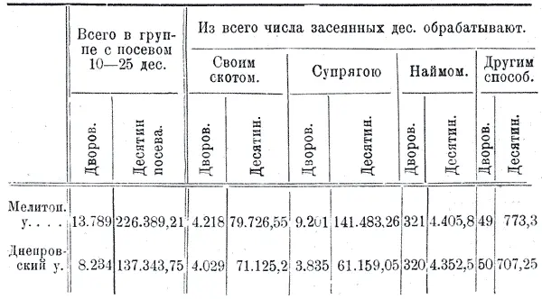 417 Таким образом по обоим уездам в средней группе меньшинство дворов - фото 41