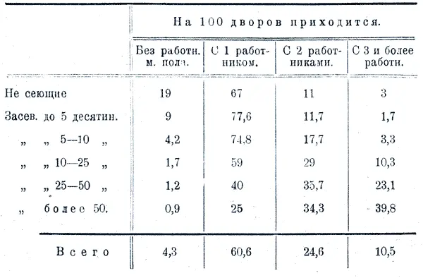 Из этой таблицы видно чтов средней группе 35 семей имеют по 1 работнику или - фото 42