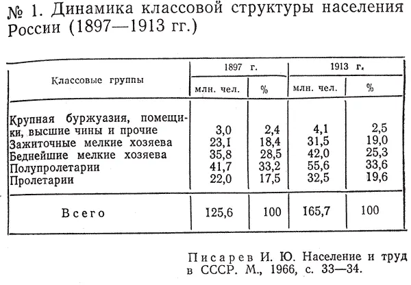 Классовые группы 1897 г 1913 г млн чел млн чел Крупная буржуазия - фото 11