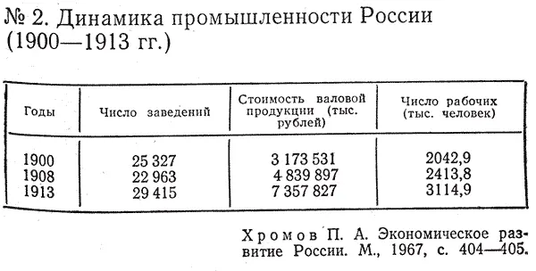 Годы Число заведений Стоимость валовой продукции тыс рублей Число рабочих - фото 12