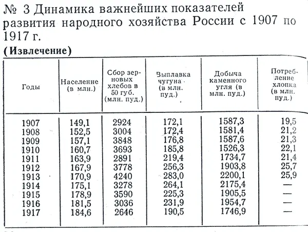 Годы Население в млн Сбор зерновых хлебов в 50 губ млн пуд Выплавка - фото 13
