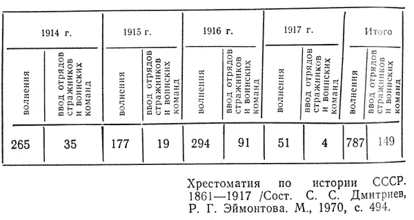 1914 г 1915 г 1916 г 1917 г Итого волнения ввод отрядов стражников и - фото 19