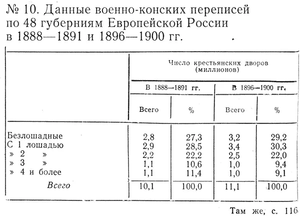 Число крестьянских дворов миллионов В 18881891 гг В 18961900 гг Всего - фото 3