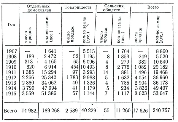 Год Отдельных домохозяев Товариществ Сельских обществ Всего число продаж - фото 6
