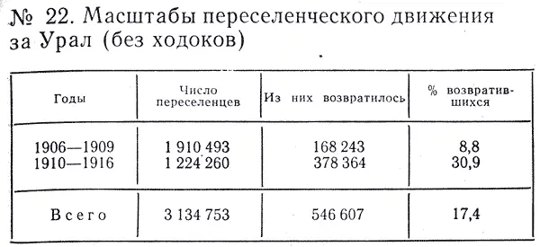 Годы Число переселенцев Из них возвратилось возвратившихся 19061909 1 910 - фото 7